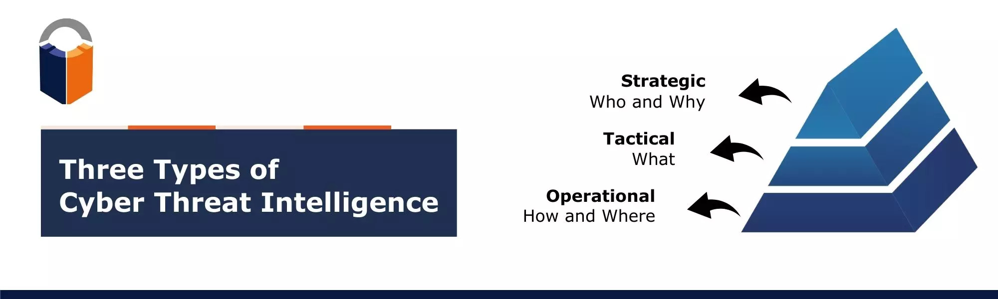 Types of threat intelligence