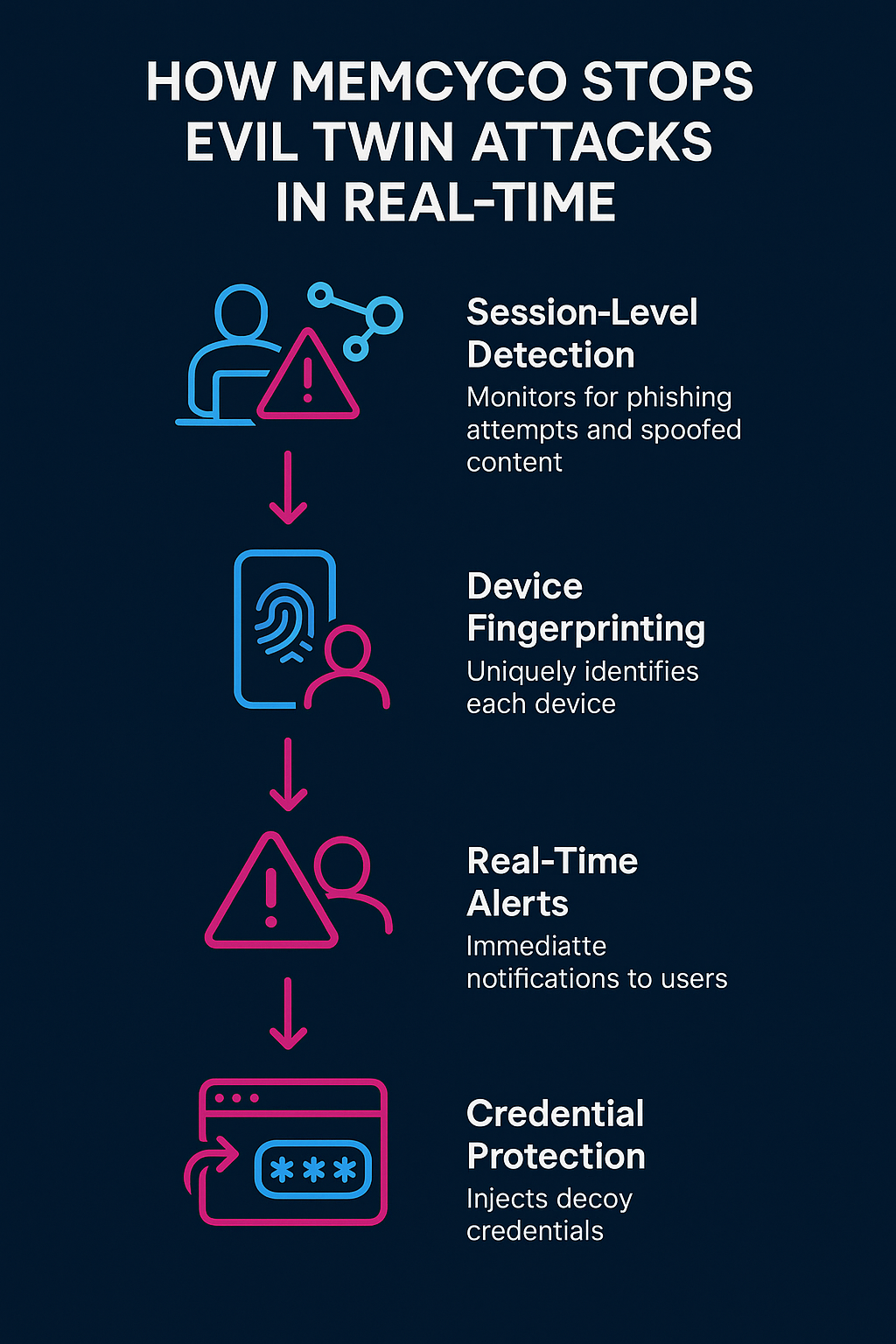 Infographic showing how Memcyco protects against Evil Twin phishing in real time
